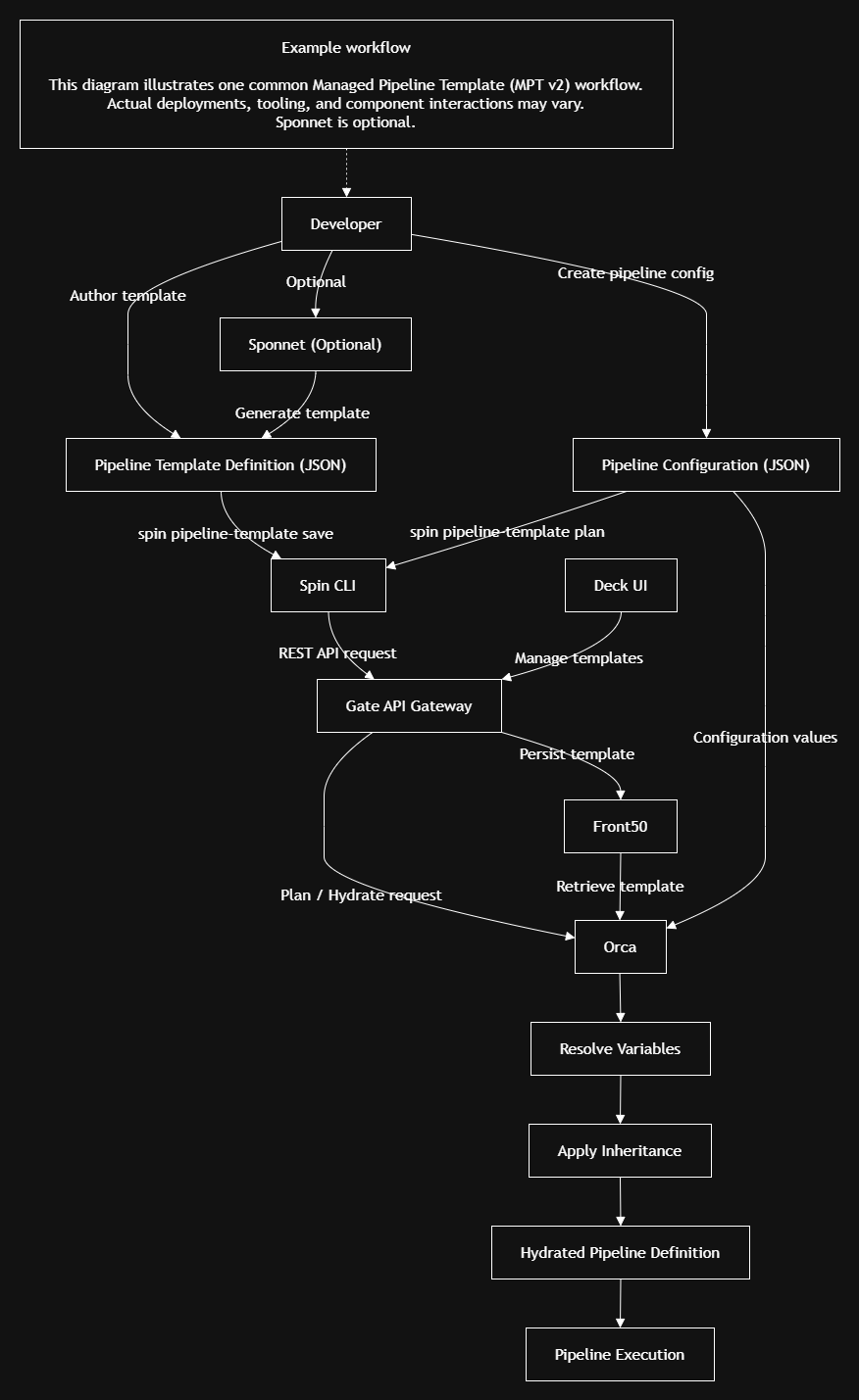 Example Managed Pipeline Template v2 workflow